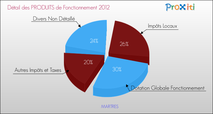Décomposition du Budget de Fonctionnement 2012 de la commune de MARTRES Budget de Fonctionnement 2012 pour la commune de MARTRES