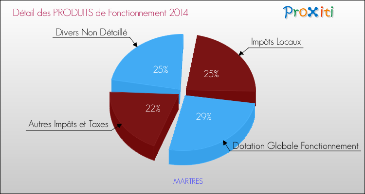 Décomposition du Budget de Fonctionnement 2014 de la commune de MARTRES Budget de Fonctionnement 2014 pour la commune de MARTRES