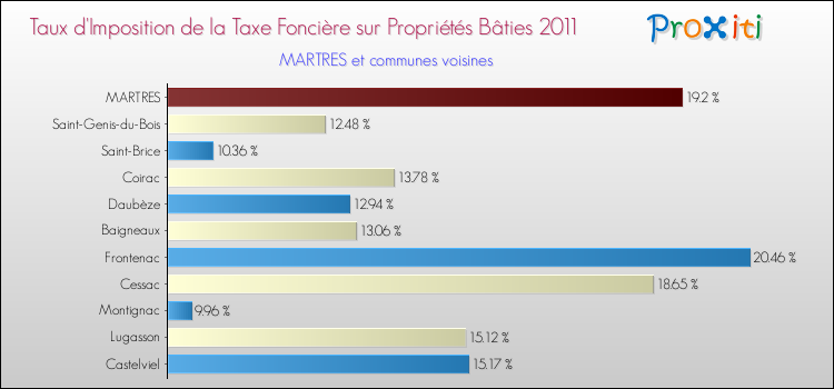 Taux d'imposition de la taxe foncière sur le bati 2011 pour MARTRES et les communes proches Comparaison des taux d'imposition de la taxe foncière sur le bati 2011 pour MARTRES et les communes voisines