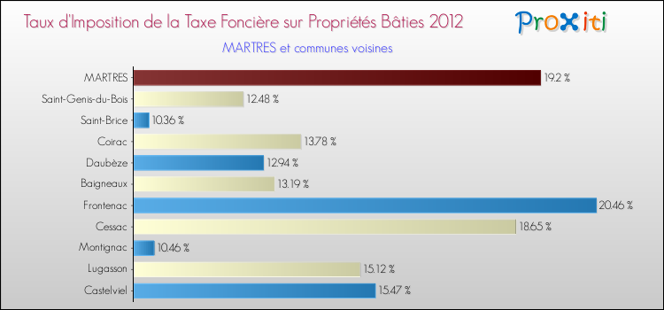 Taux d'imposition de la taxe foncière sur le bati 2012 pour MARTRES et les communes proches Comparaison des taux d'imposition de la taxe foncière sur le bati 2012 pour MARTRES et les communes voisines