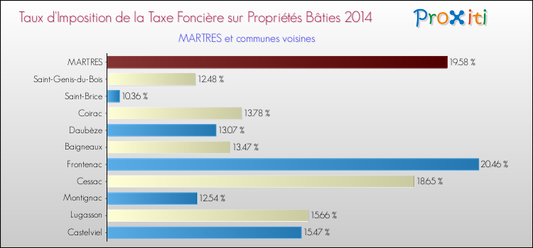 Taux d'imposition de la taxe foncière sur le bati 2014 pour MARTRES et les communes proches Comparaison des taux d'imposition de la taxe foncière sur le bati 2014 pour MARTRES et les communes voisines