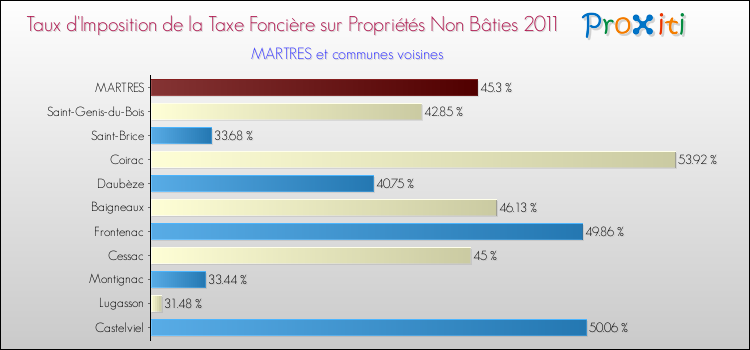 Taux d'imposition de la taxe foncière sur les immeubles et terrains non batis 2011 pour MARTRES et les communes proches Comparaison des taux d'imposition de la taxe foncière sur les immeubles et terrains non batis 2011 pour MARTRES et les communes voisines