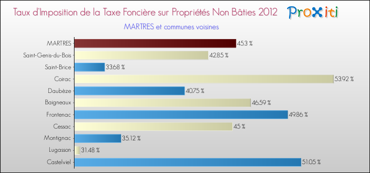 Taux d'imposition de la taxe foncière sur les immeubles et terrains non batis 2012 pour MARTRES et les communes proches Comparaison des taux d'imposition de la taxe foncière sur les immeubles et terrains non batis 2012 pour MARTRES et les communes voisines