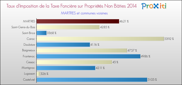 Taux d'imposition de la taxe foncière sur les immeubles et terrains non batis 2014 pour MARTRES et les communes proches Comparaison des taux d'imposition de la taxe foncière sur les immeubles et terrains non batis 2014 pour MARTRES et les communes voisines