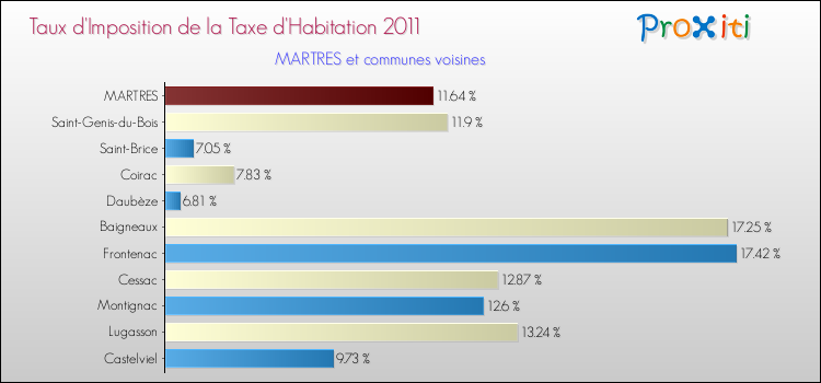 Taux d'imposition de la taxe d'habitation 2011 pour MARTRES et les communes proches Comparaison des taux d'imposition de la taxe d'habitation 2011 pour MARTRES et les communes voisines