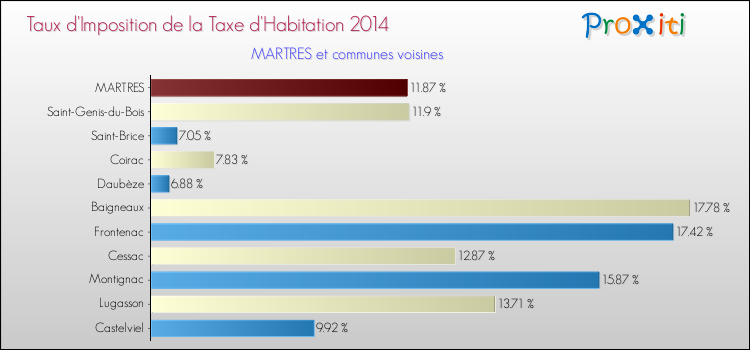 Taux d'imposition de la taxe d'habitation 2014 pour MARTRES et les communes proches Comparaison des taux d'imposition de la taxe d'habitation 2014 pour MARTRES et les communes voisines