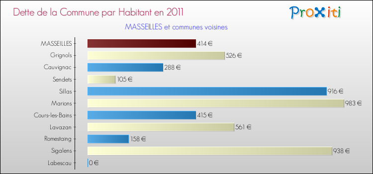 Dette par habitant de la commune en 2011 pour MASSEILLES et les communes proches Comparaison de la dette par habitant de la commune en 2011 pour MASSEILLES et les communes voisines
