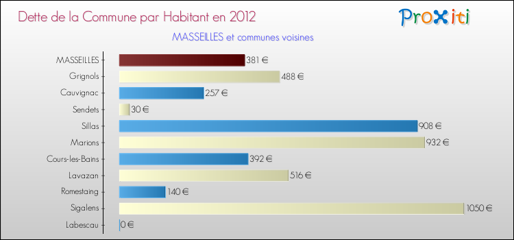 Dette par habitant de la commune en 2012 pour MASSEILLES et les communes proches Comparaison de la dette par habitant de la commune en 2012 pour MASSEILLES et les communes voisines