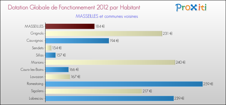Montant des dotations globales de fonctionnement DGF par Habitant pour MASSEILLES et les communes proches Comparaison des des dotations globales de fonctionnement DGF par habitant pour MASSEILLES et les communes voisines