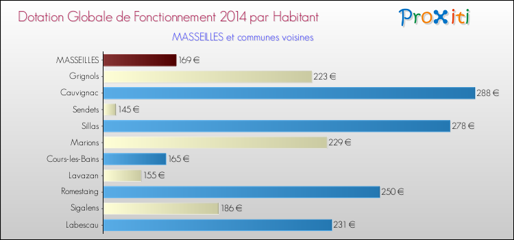 Montant des dotations globales de fonctionnement DGF par Habitant pour MASSEILLES et les communes proches en 2014. Comparaison des des dotations globales de fonctionnement DGF par habitant pour MASSEILLES et les communes voisines en 2014.