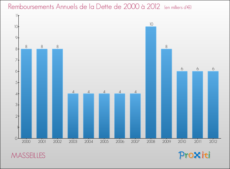 Evolution de l'annuité de la dette pour la commune de MASSEILLES de 2000 à 2012 Annuités de la dette pour MASSEILLES de 2000 à 2012