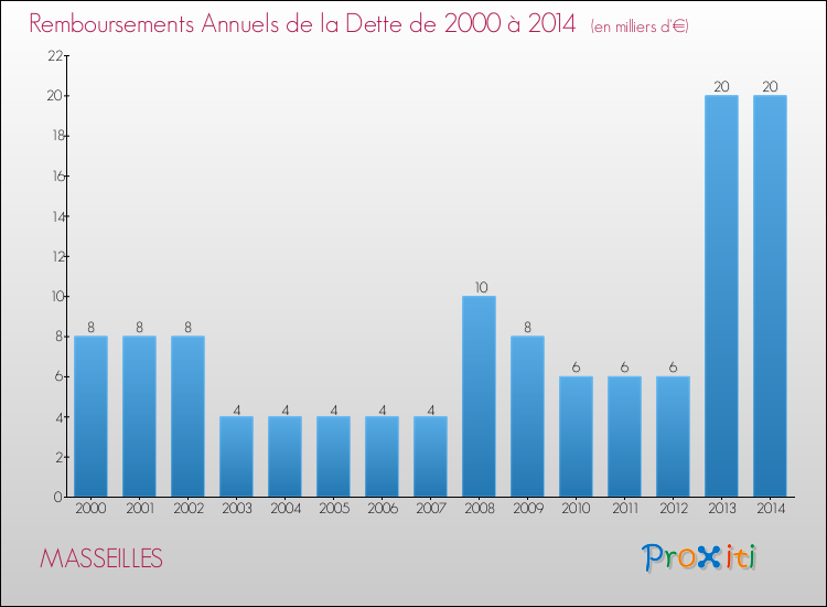 Evolution de l'annuité de la dette pour la commune de MASSEILLES de 2000 à 2014 Annuités de la dette pour MASSEILLES de 2000 à 2014