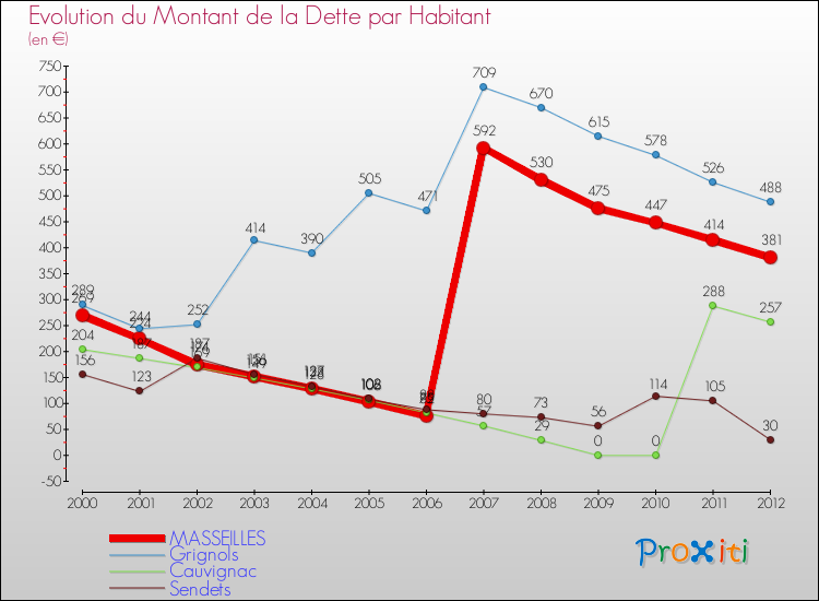 Evolution de la dette par habitant pour la commune de MASSEILLES et les communes proches de 2000 à 2012 Comparaison de la dette par habitant pour MASSEILLES et les communes voisines de 2000 à 2012