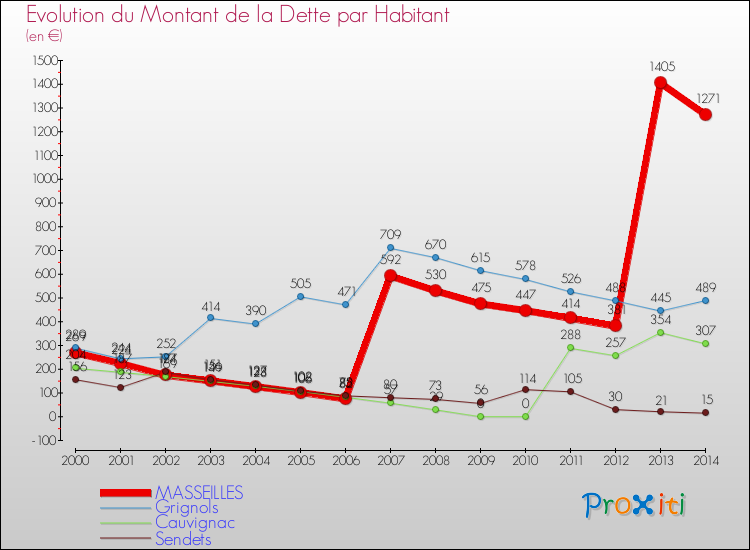 Evolution de la dette par habitant pour la commune de MASSEILLES et les communes proches de 2000 à 2014 Comparaison de la dette par habitant pour MASSEILLES et les communes voisines de 2000 à 2014