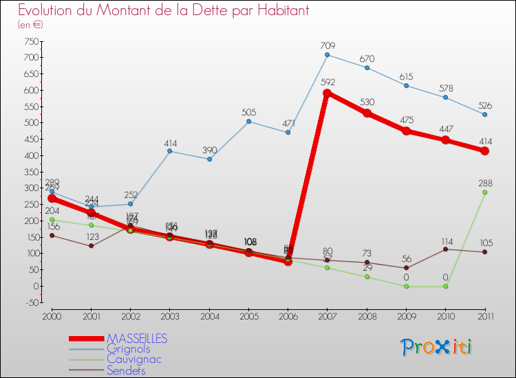 Evolution de la dette par habitant pour la commune de MASSEILLES et les communes proches Comparaison de la dette par habitant pour MASSEILLES et les communes voisines