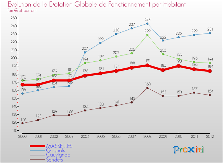 Evolution et montant de la dotation globale de fonctionnement par Habitant pour MASSEILLES et les communes proches Comparaison des dotations globales de fonctionnement par habitant pour MASSEILLES et les communes voisines