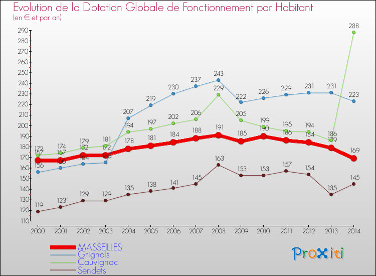 Evolution et montant de la dotation globale de fonctionnement par Habitant pour MASSEILLES et les communes proches de 2000 à 2014. Comparaison des dotations globales de fonctionnement par habitant pour MASSEILLES et les communes voisines de 2000 à 2014.