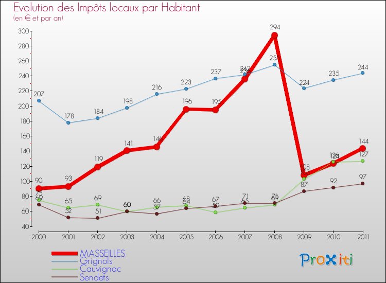 Evolution et montant des impôts locaux par Habitant pour MASSEILLES et les communes proches Comparaison des impôts locaux par habitant pour MASSEILLES et les communes voisines