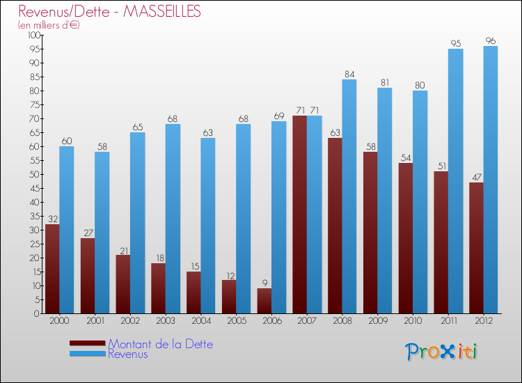 Evolution comparée de la dette et des revenus pour la commune de MASSEILLES de 2000 à 2012 Comparaison de la dette et des revenus pour MASSEILLES de 2000 à 2012