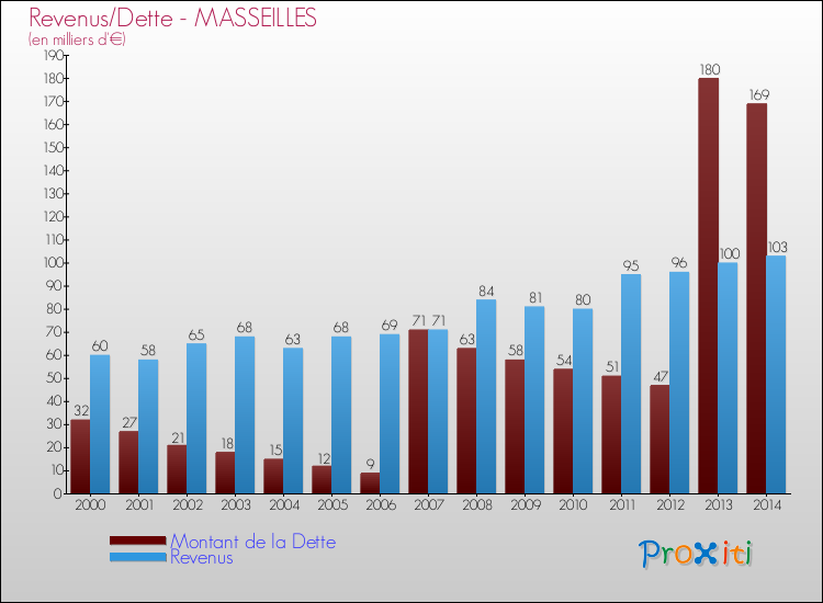 Evolution comparée de la dette et des revenus pour la commune de MASSEILLES de 2000 à 2014 Comparaison de la dette et des revenus pour MASSEILLES de 2000 à 2014