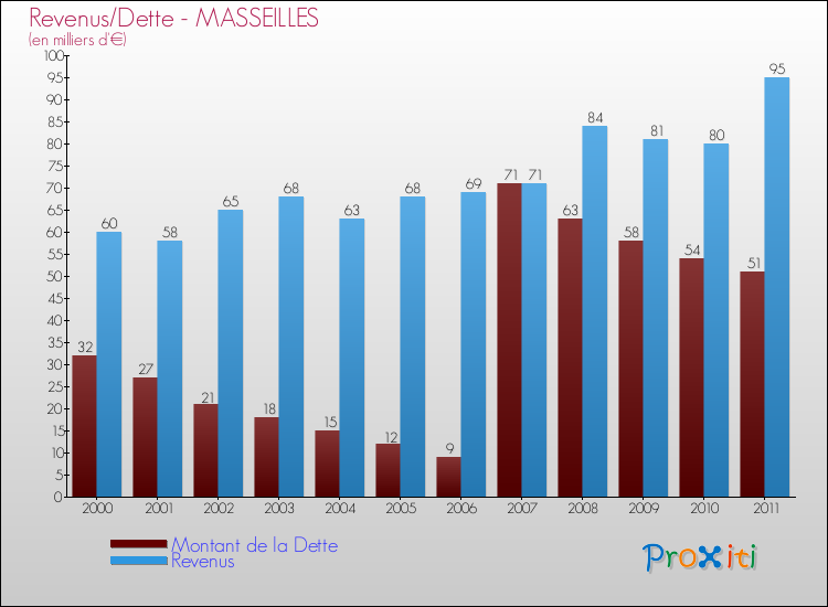Evolution comparée de la dette et des revenus pour la commune de MASSEILLES de 2000 à 2011 Comparaison de la dette et des revenus pour MASSEILLES de 2000 à 2011