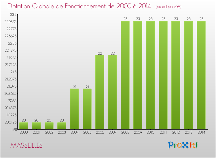 Evolution du montant de la Dotation Globale de Fonctionnement pour la commune de MASSEILLES de 2000 à 2014 Evolution du montant de la Dotation Globale de Fonctionnement pour MASSEILLES de 2000 à 2014
