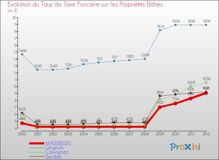 Evolution du taux de la taxe foncière sur le bati pour MASSEILLES et les communes proches de 2000 à 2012 Comparaison des taux de taxe foncière sur le bati pour MASSEILLES et les communes voisines de 2000 à 2012