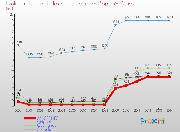 Evolution du taux de la taxe foncière sur le bati pour MASSEILLES et les communes proches de 2000 à 2014 Comparaison des taux de taxe foncière sur le bati pour MASSEILLES et les communes voisines de 2000 à 2014