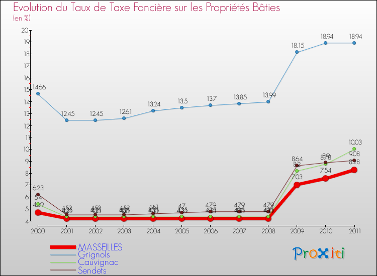 Evolution du taux de la taxe foncière sur le bati pour MASSEILLES et les communes proches Comparaison des taux de taxe foncière sur le bati pour MASSEILLES et les communes voisines