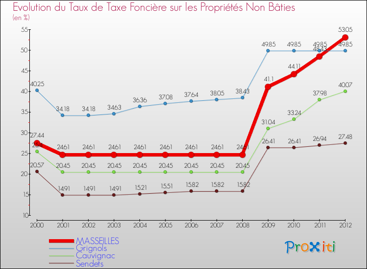 Evolution du taux de la taxe foncière sur les immeubles et terrains non batis pour MASSEILLES et les communes proches de 2000 à 2012 Comparaison des taux de la taxe foncière sur les immeubles et terrains non batis pour MASSEILLES et les communes voisines de 2000 à 2012