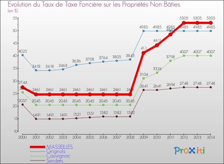 Evolution du taux de la taxe foncière sur les immeubles et terrains non batis pour MASSEILLES et les communes proches de 2000 à 2014 Comparaison des taux de la taxe foncière sur les immeubles et terrains non batis pour MASSEILLES et les communes voisines de 2000 à 2014