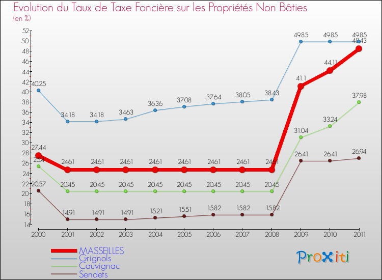Evolution du taux de la taxe foncière sur les immeubles et terrains non batis pour MASSEILLES et les communes proches Comparaison des taux de la taxe foncière sur les immeubles et terrains non batis pour MASSEILLES et les communes voisines