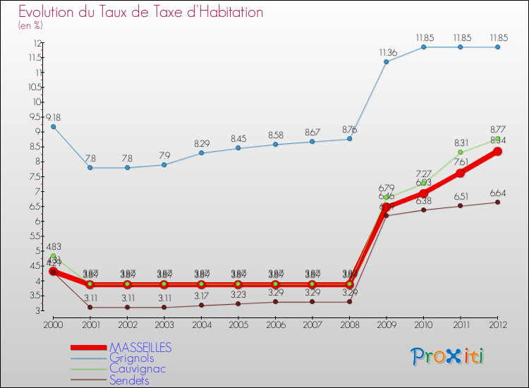 Evolution du taux de la taxe d'habitation pour MASSEILLES et les communes proches Comparaison des taux de la taxe d'habitation pour MASSEILLES et les communes voisines