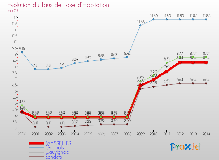 Evolution du taux de la taxe d'habitation pour MASSEILLES et les communes proches de 2000 à 2014 Comparaison des taux de la taxe d'habitation pour MASSEILLES et les communes voisines de 2000 à 2014