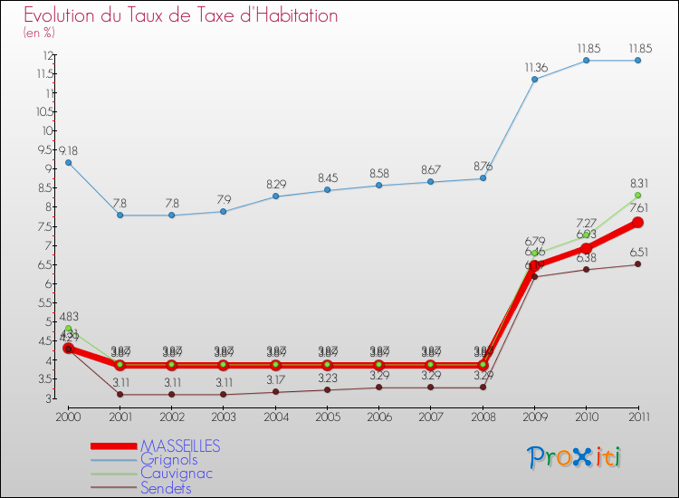 Evolution du taux de la taxe d'habitation pour MASSEILLES et les communes proches Comparaison des taux de la taxe d'habitation pour MASSEILLES et les communes voisines