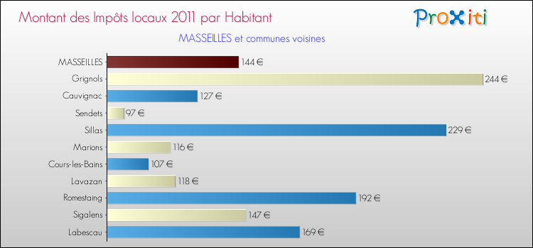 Montant des impôts locaux par Habitant pour MASSEILLES et les communes proches Comparaison des impôts locaux par habitant pour MASSEILLES et les communes voisines
