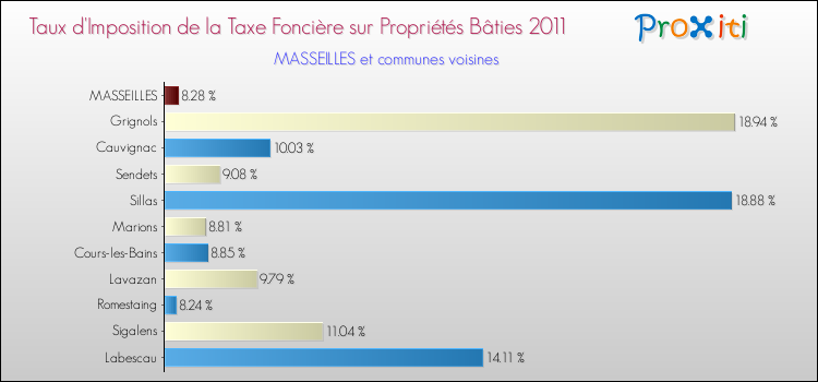 Taux d'imposition de la taxe foncière sur le bati 2011 pour MASSEILLES et les communes proches Comparaison des taux d'imposition de la taxe foncière sur le bati 2011 pour MASSEILLES et les communes voisines
