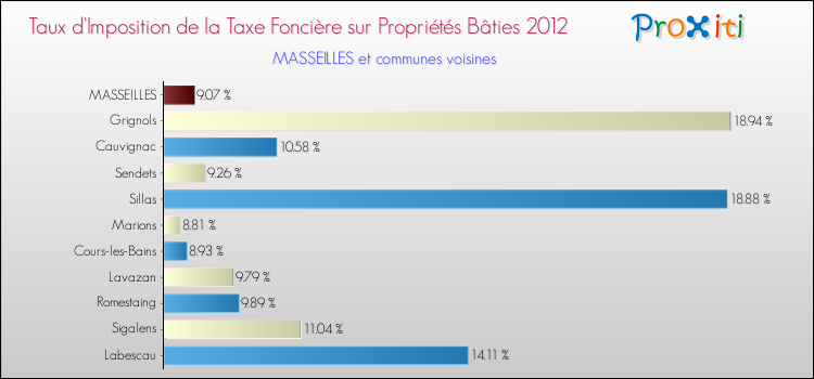 Taux d'imposition de la taxe foncière sur le bati 2012 pour MASSEILLES et les communes proches Comparaison des taux d'imposition de la taxe foncière sur le bati 2012 pour MASSEILLES et les communes voisines