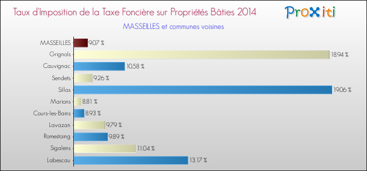 Taux d'imposition de la taxe foncière sur le bati 2014 pour MASSEILLES et les communes proches Comparaison des taux d'imposition de la taxe foncière sur le bati 2014 pour MASSEILLES et les communes voisines