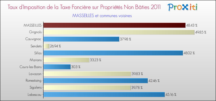 Taux d'imposition de la taxe foncière sur les immeubles et terrains non batis 2011 pour MASSEILLES et les communes proches Comparaison des taux d'imposition de la taxe foncière sur les immeubles et terrains non batis 2011 pour MASSEILLES et les communes voisines