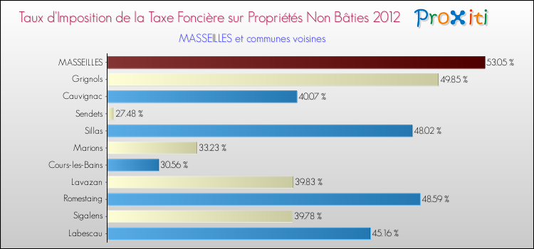 Taux d'imposition de la taxe foncière sur les immeubles et terrains non batis 2012 pour MASSEILLES et les communes proches Comparaison des taux d'imposition de la taxe foncière sur les immeubles et terrains non batis 2012 pour MASSEILLES et les communes voisines