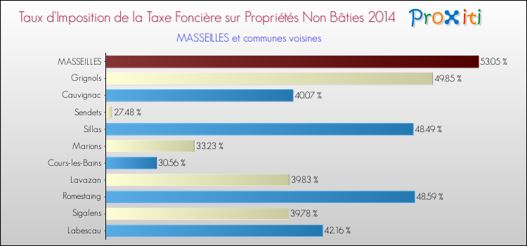 Taux d'imposition de la taxe foncière sur les immeubles et terrains non batis 2014 pour MASSEILLES et les communes proches Comparaison des taux d'imposition de la taxe foncière sur les immeubles et terrains non batis 2014 pour MASSEILLES et les communes voisines