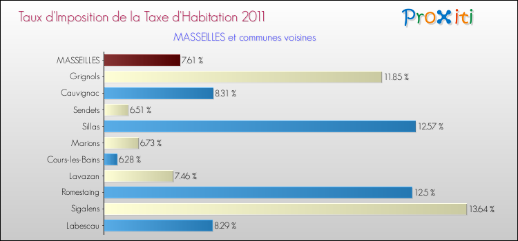 Taux d'imposition de la taxe d'habitation 2011 pour MASSEILLES et les communes proches Comparaison des taux d'imposition de la taxe d'habitation 2011 pour MASSEILLES et les communes voisines