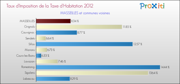 Taux d'imposition de la taxe d'habitation 2012 pour MASSEILLES et les communes proches Comparaison des taux d'imposition de la taxe d'habitation 2012 pour MASSEILLES et les communes voisines
