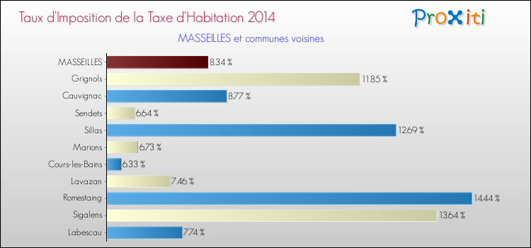 Taux d'imposition de la taxe d'habitation 2014 pour MASSEILLES et les communes proches Comparaison des taux d'imposition de la taxe d'habitation 2014 pour MASSEILLES et les communes voisines