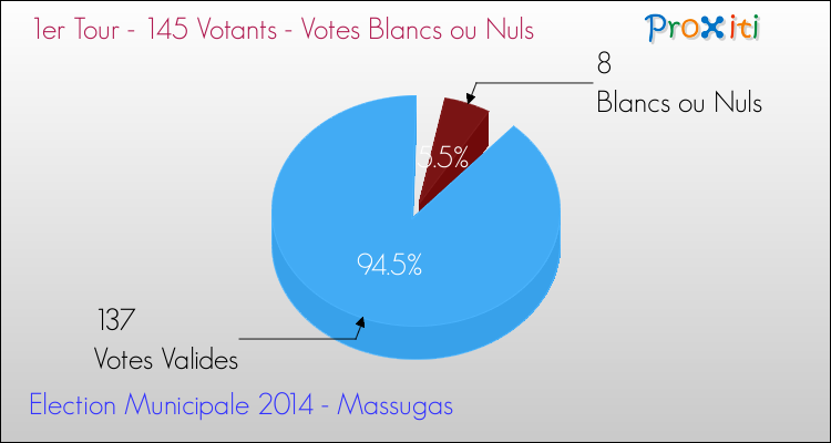 Elections Municipales 2014 - Votes blancs ou nuls au 1er Tour pour la commune de Massugas
