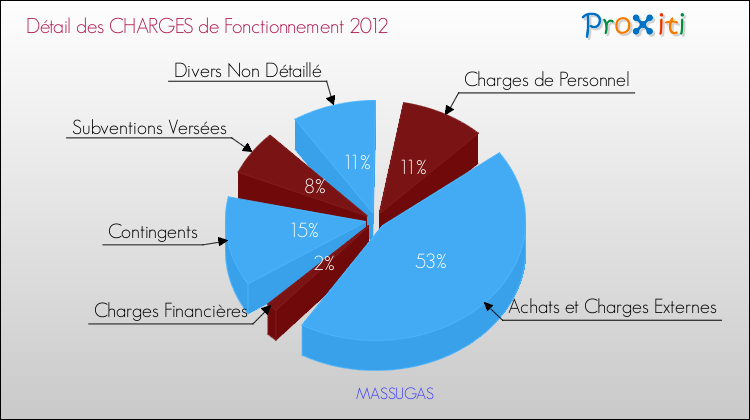 Décomposition des Charges de Fonctionnement 2012 de la commune de MASSUGAS Charges de Fonctionnement 2012 pour la commune de MASSUGAS