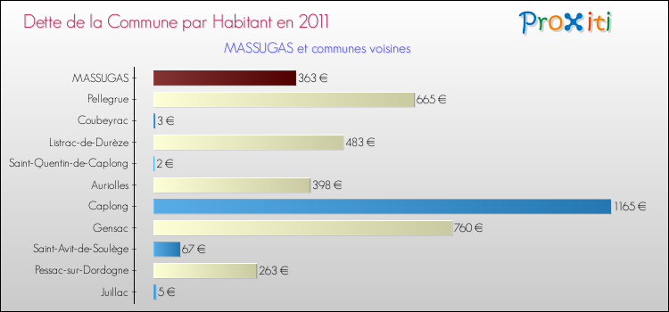 Dette par habitant de la commune en 2011 pour MASSUGAS et les communes proches Comparaison de la dette par habitant de la commune en 2011 pour MASSUGAS et les communes voisines