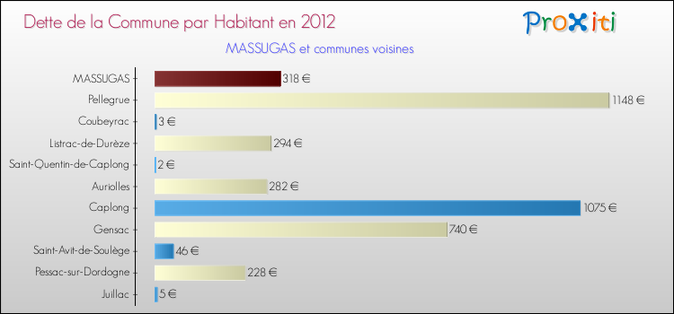 Dette par habitant de la commune en 2012 pour MASSUGAS et les communes proches Comparaison de la dette par habitant de la commune en 2012 pour MASSUGAS et les communes voisines