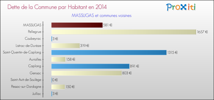Dette par habitant de la commune en 2014 pour MASSUGAS et les communes proches Comparaison de la dette par habitant de la commune en 2014 pour MASSUGAS et les communes voisines